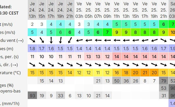 Apprendre à lire des prévisions de houle et de vent sur windguru pour Biarritz et ailleurs.