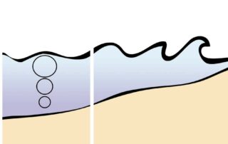 Le vent souffle sur la surface de l'eau qui s'agite, la houle se forme et se propage. Elle arrive enfin sur nos cotes, là où la houle gonfle puis déferle.