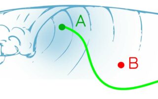 En cas de collision prévue, le surfeur prioritaire doit passer au dessous du surfeur qui gêne.