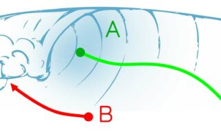 Le surfeur sur la vague est prioritaire mais ne peut pas passer sous le surfeur qui le gène. Le surfeur qui gène doit alors ramer pour prendre la mousse !