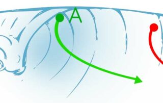 Le surfeur A a la priorité sur le surfeur B. C'est le surfeur le plus proche du déferlement qui a la priorité.