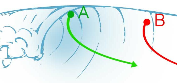 Le surfeur A a la priorité sur le surfeur B. C'est le surfeur le plus proche du déferlement qui a la priorité.