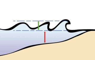 La vague commence à déferler lorsque le rapport profondeur/hauteur de vague atteint un seuil critique.