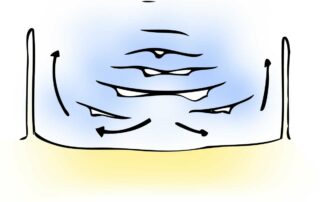 Les courants d'arrachage se forment le long des digues pour laisser l'eau apportées par les vagues repartir vers le large.